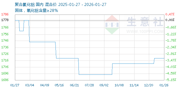 聚合氯化铝走势图