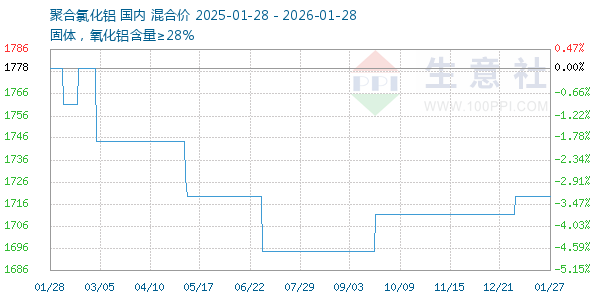 聚合氯化铝走势图