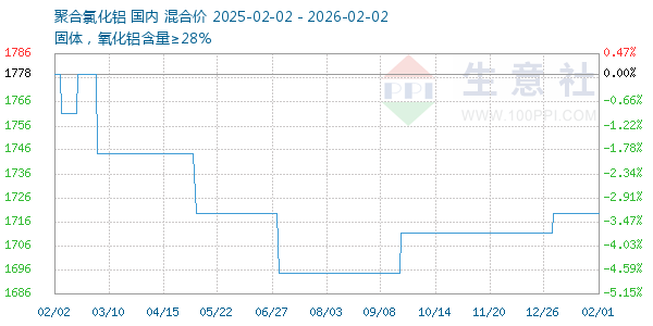聚合氯化铝走势图