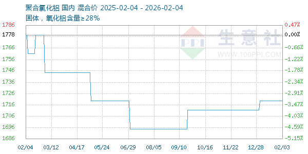 聚合氯化铝走势图