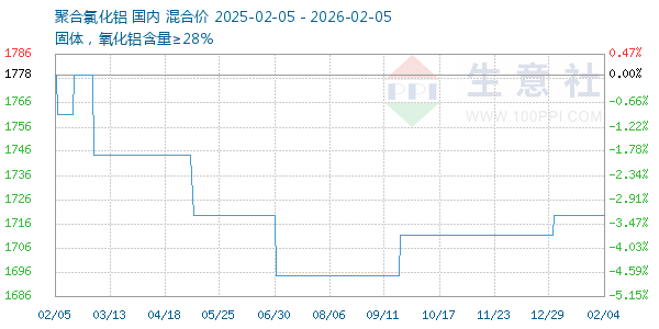 聚合氯化铝走势图