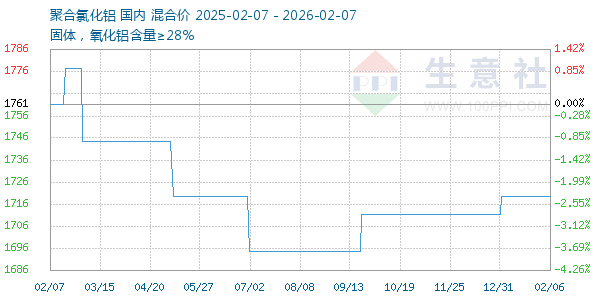 聚合氯化铝走势图