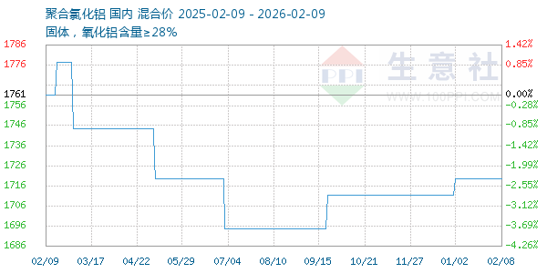 聚合氯化铝走势图