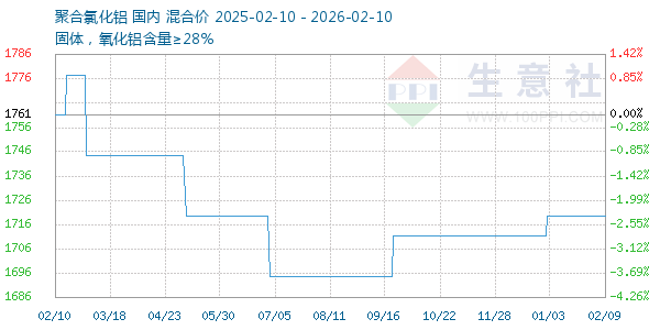 聚合氯化铝走势图