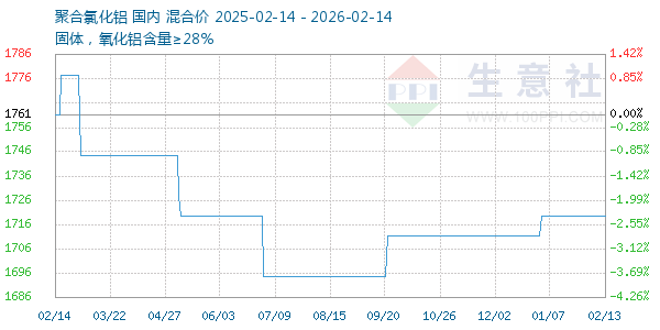 聚合氯化铝走势图