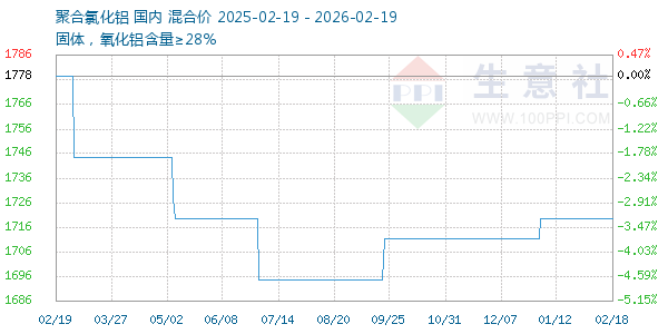 聚合氯化铝走势图