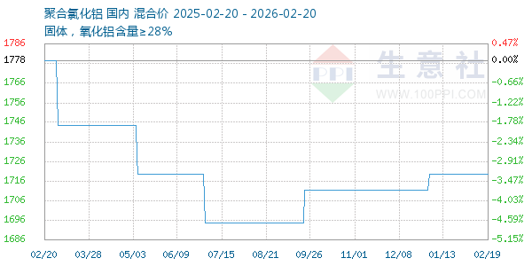 聚合氯化铝走势图