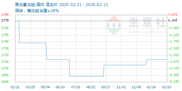 聚合氯化铝走势图