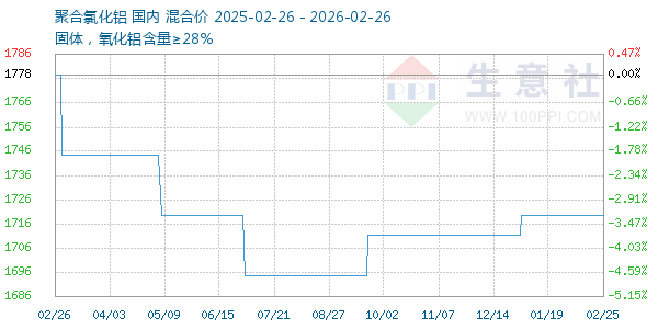 聚合氯化铝走势图
