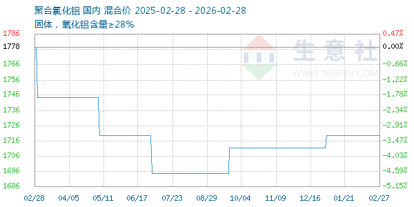 聚合氯化铝走势图