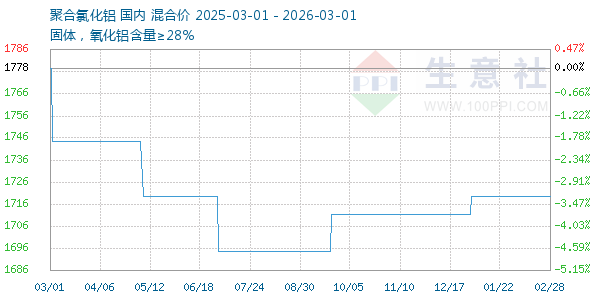 聚合氯化铝走势图