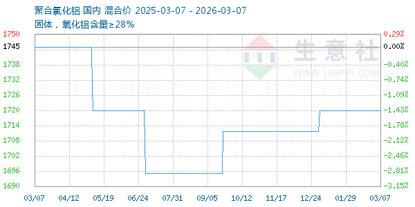 聚合氯化铝走势图