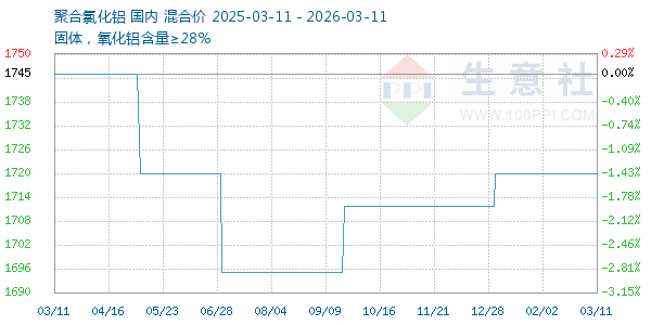 聚合氯化铝走势图