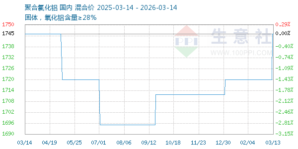 聚合氯化铝走势图