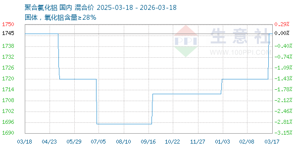 聚合氯化铝走势图