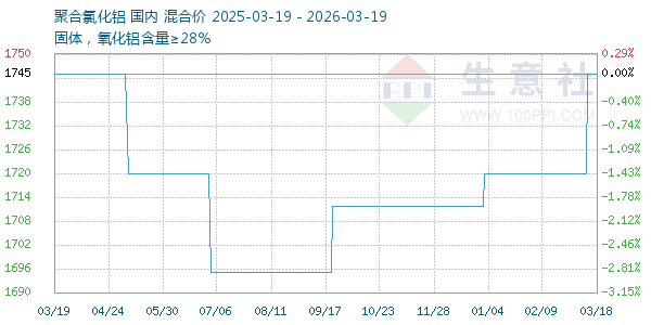 聚合氯化铝走势图