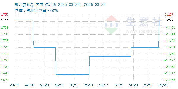 聚合氯化铝走势图