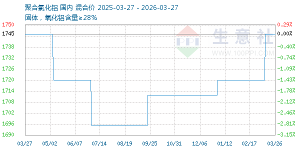 聚合氯化铝走势图