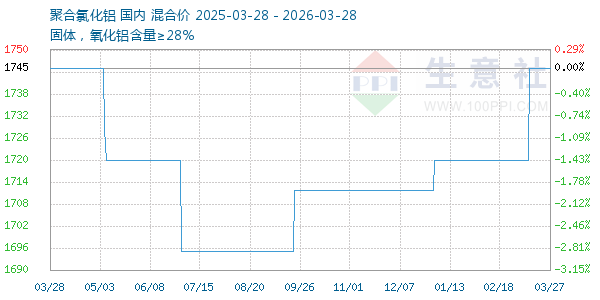 聚合氯化铝走势图