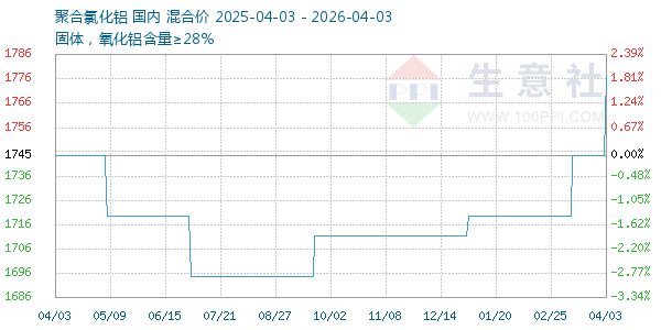 聚合氯化铝走势图