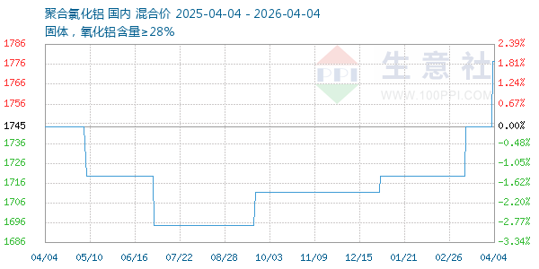 聚合氯化铝走势图