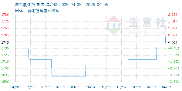 聚合氯化铝走势图