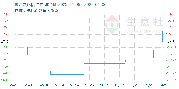 聚合氯化铝走势图