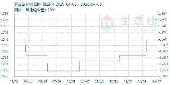 聚合氯化铝走势图
