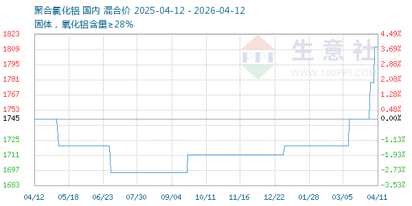 聚合氯化铝走势图