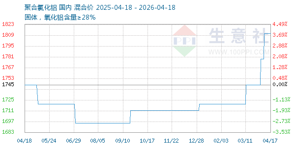 聚合氯化铝走势图