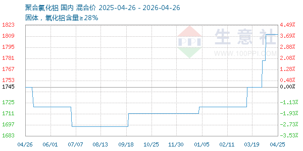 聚合氯化铝走势图