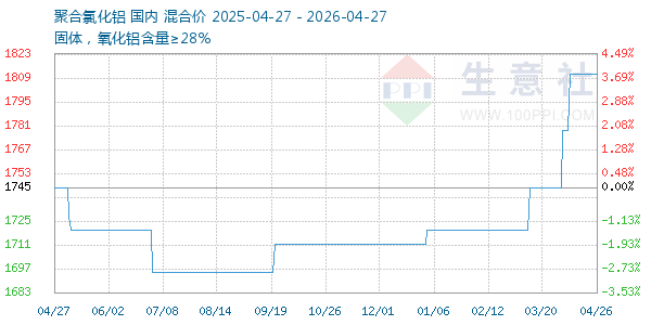 聚合氯化铝走势图