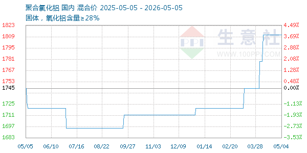 聚合氯化铝走势图