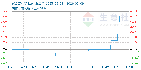 聚合氯化铝走势图