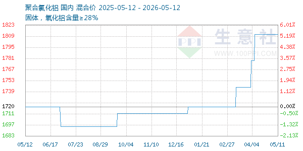 聚合氯化铝走势图