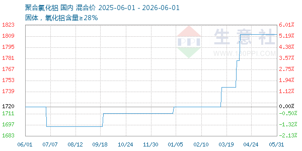 聚合氯化铝走势图
