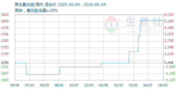 聚合氯化铝走势图