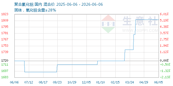 聚合氯化铝走势图