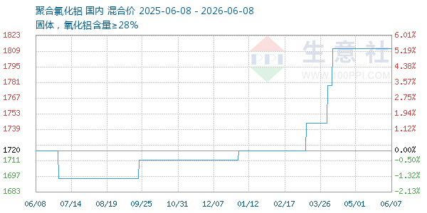 聚合氯化铝走势图