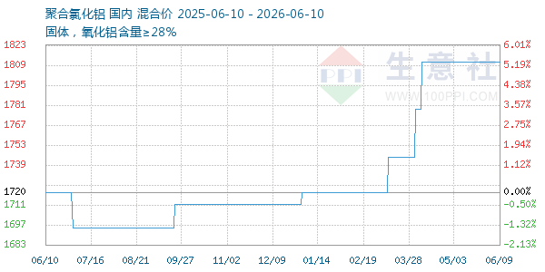 聚合氯化铝走势图