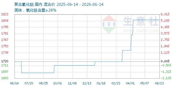 聚合氯化铝走势图