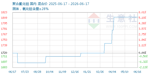 聚合氯化铝走势图