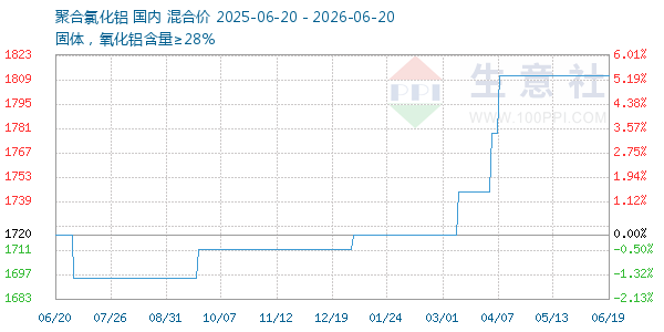 聚合氯化铝走势图