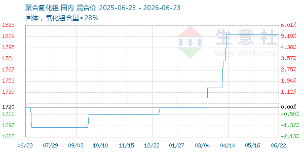 聚合氯化铝走势图