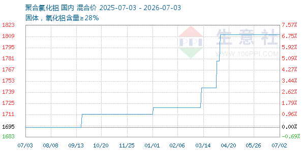 聚合氯化铝走势图
