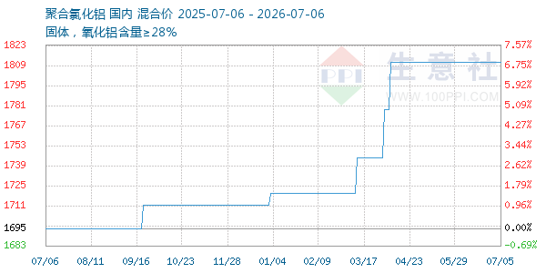 聚合氯化铝走势图