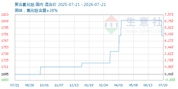 聚合氯化铝走势图