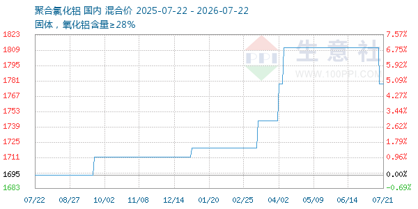 聚合氯化铝走势图