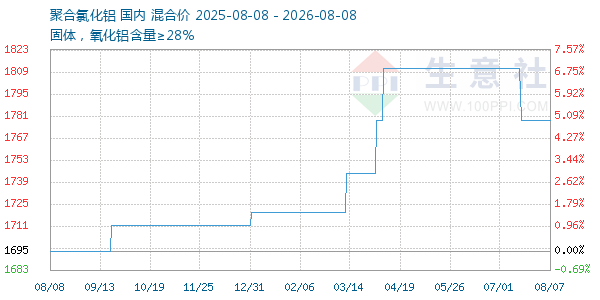 聚合氯化铝走势图