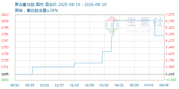 聚合氯化铝走势图